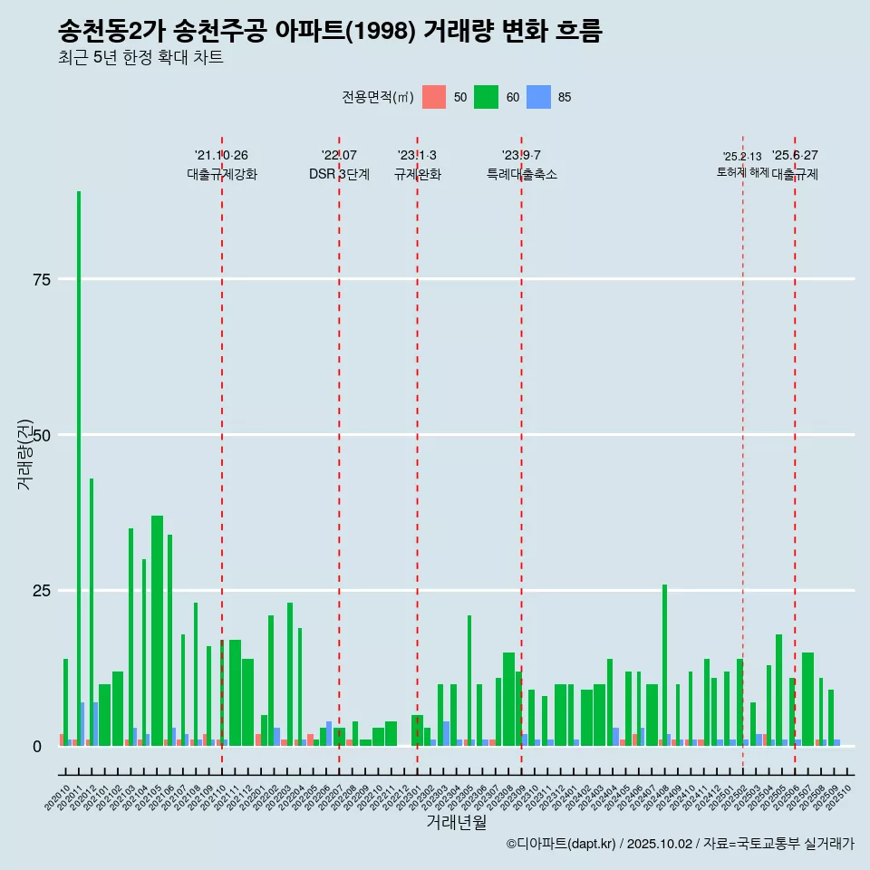 송천동2가 송천주공 아파트(1998) 거래량 변화 흐름