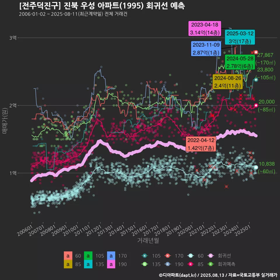 [전주덕진구] 진북 우성 아파트(1995) 회귀선 예측