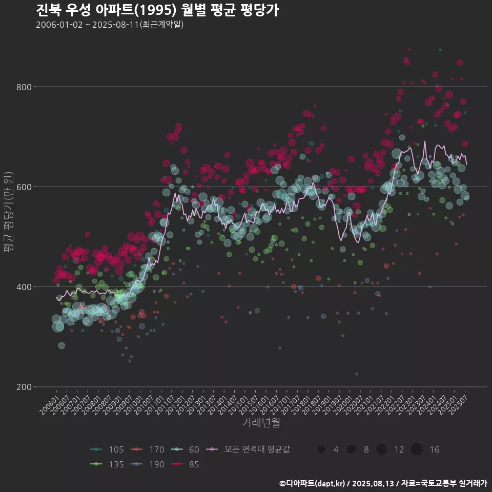 진북 우성 아파트(1995) 월별 평균 평당가