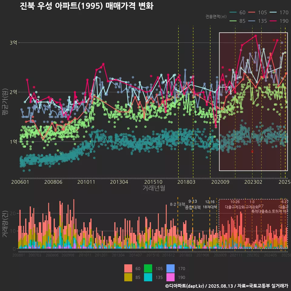 진북 우성 아파트(1995) 매매가격 변화