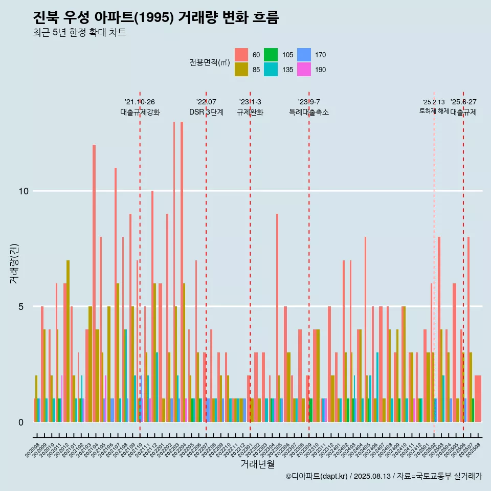 진북 우성 아파트(1995) 거래량 변화 흐름
