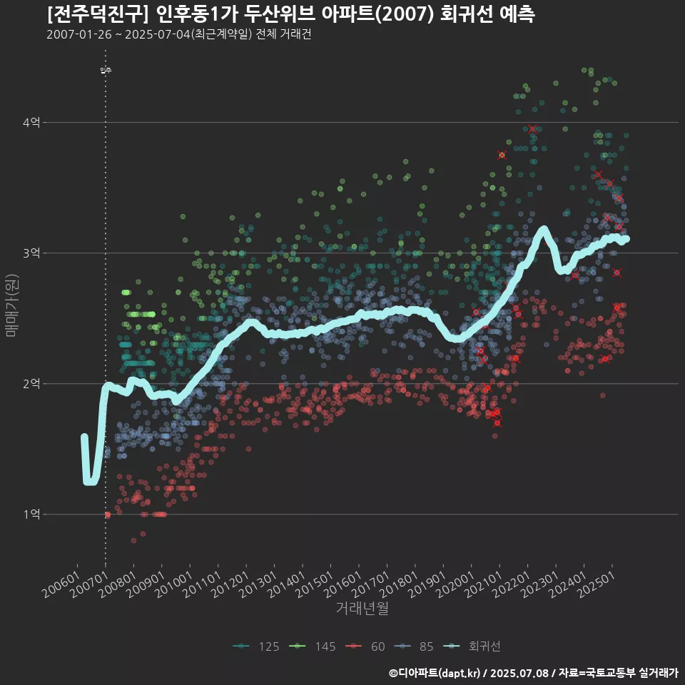 [전주덕진구] 인후동1가 두산위브 아파트(2007) 회귀선 예측