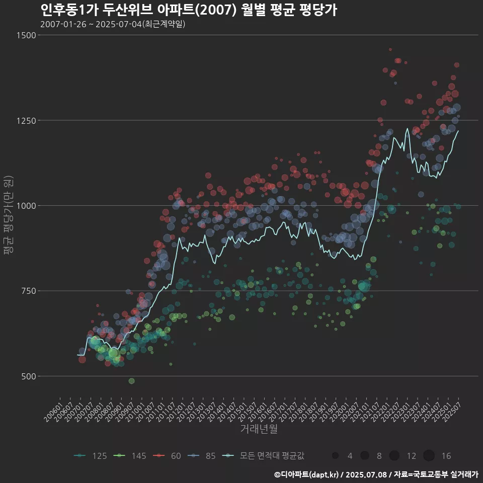 인후동1가 두산위브 아파트(2007) 월별 평균 평당가