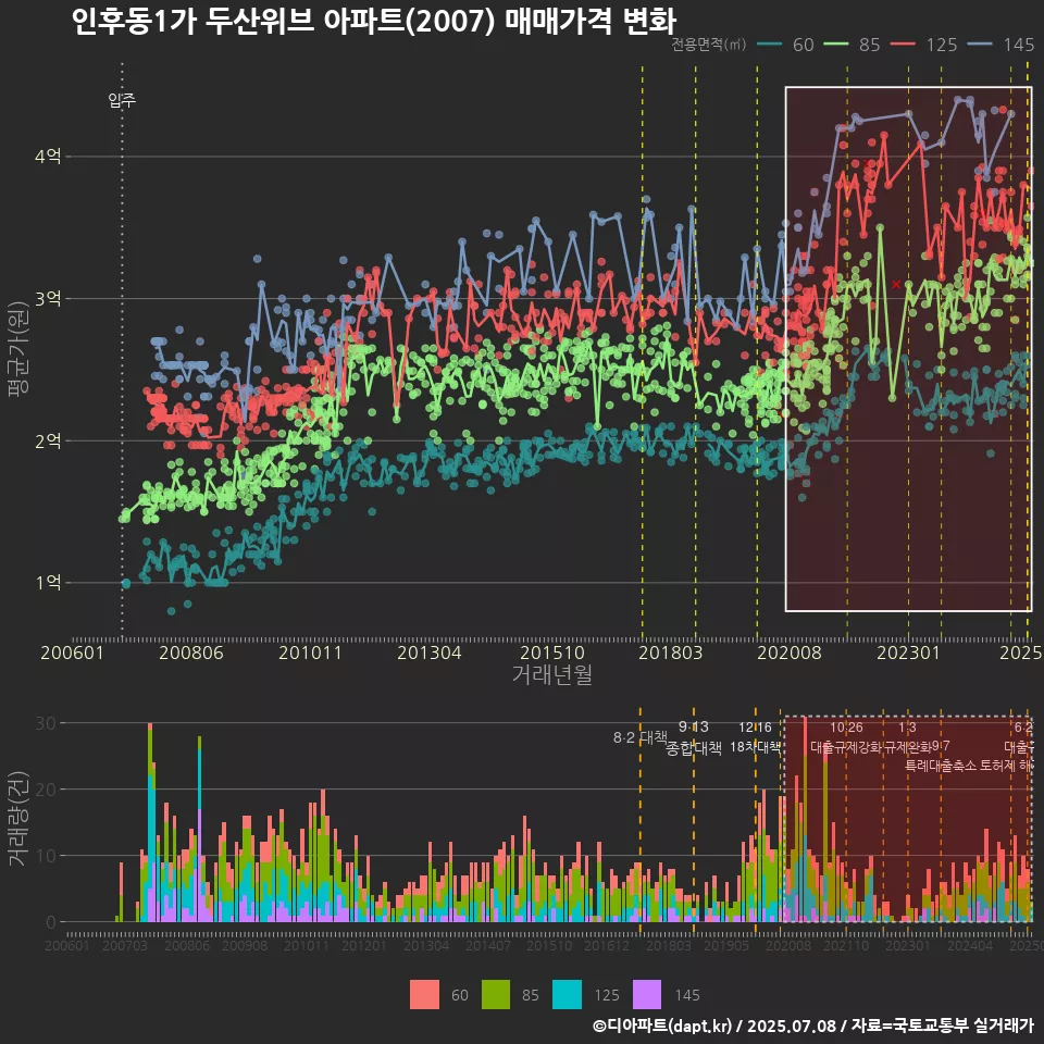 인후동1가 두산위브 아파트(2007) 매매가격 변화