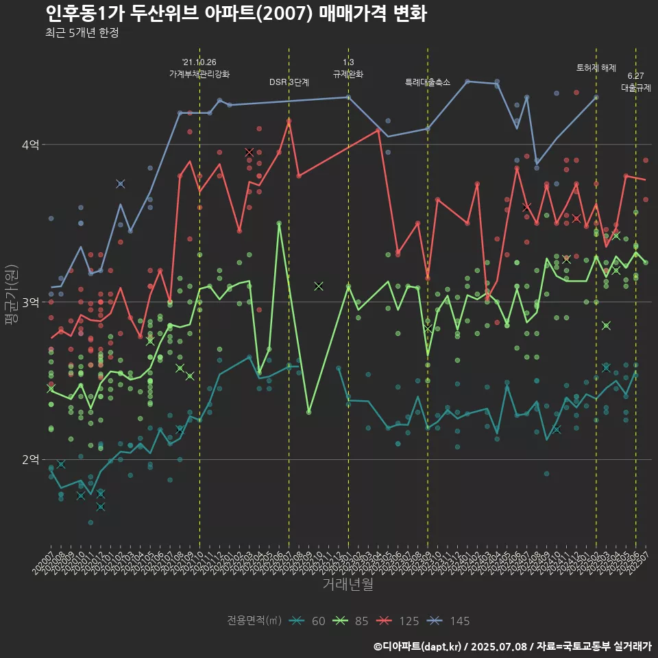 인후동1가 두산위브 아파트(2007) 매매가격 변화