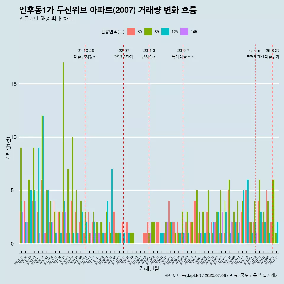 인후동1가 두산위브 아파트(2007) 거래량 변화 흐름
