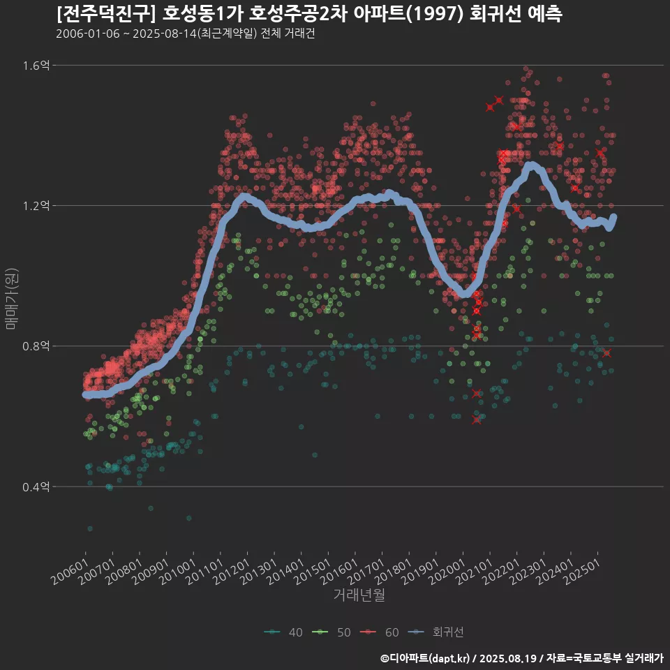 [전주덕진구] 호성동1가 호성주공2차 아파트(1997) 회귀선 예측