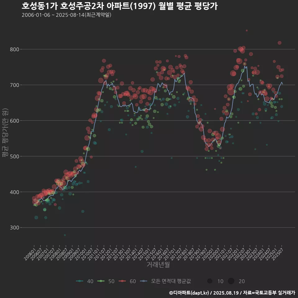 호성동1가 호성주공2차 아파트(1997) 월별 평균 평당가