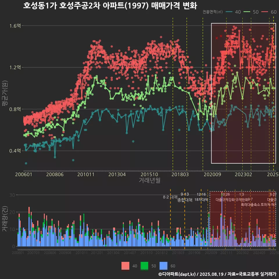 호성동1가 호성주공2차 아파트(1997) 매매가격 변화