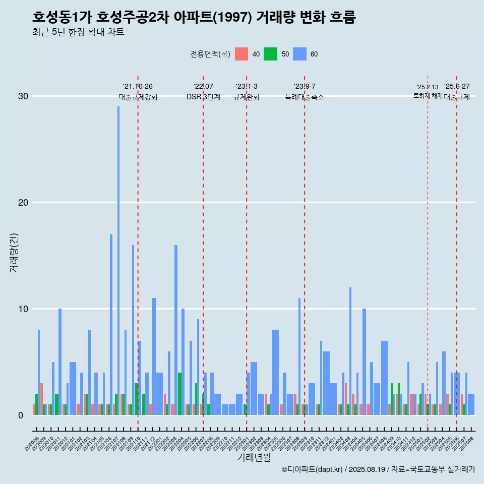 호성동1가 호성주공2차 아파트(1997) 거래량 변화 흐름