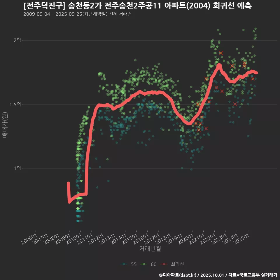 [전주덕진구] 송천동2가 전주송천2주공11 아파트(2004) 회귀선 예측