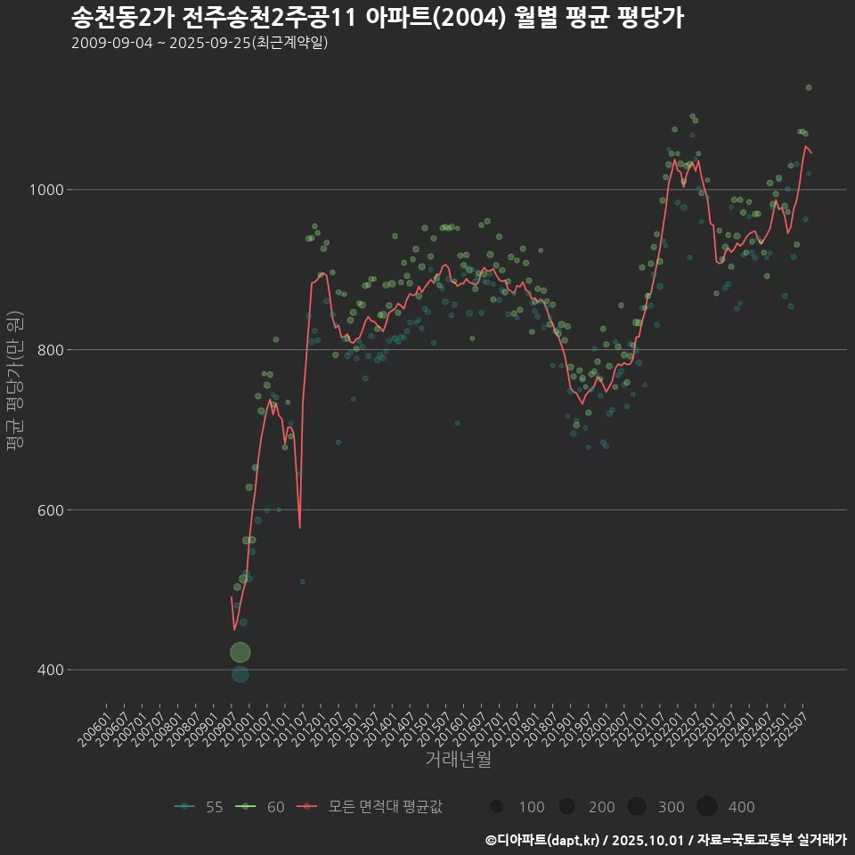 송천동2가 전주송천2주공11 아파트(2004) 월별 평균 평당가