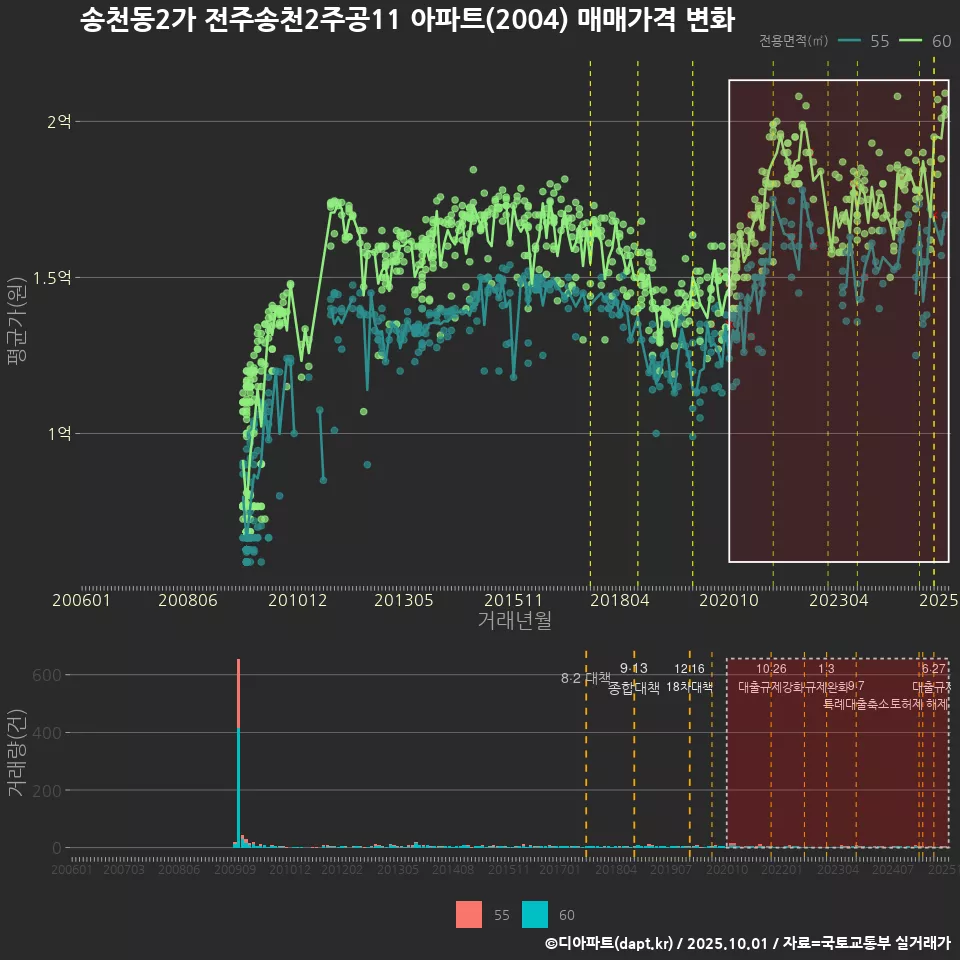 송천동2가 전주송천2주공11 아파트(2004) 매매가격 변화