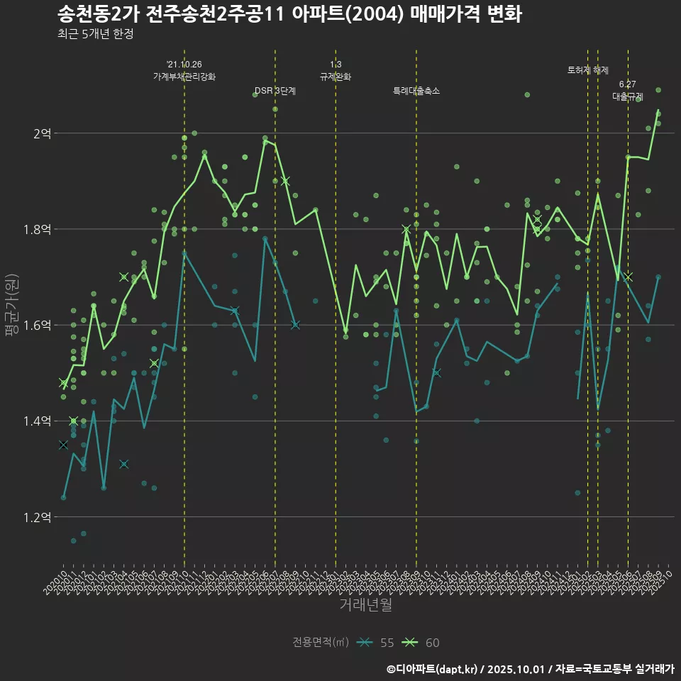 송천동2가 전주송천2주공11 아파트(2004) 매매가격 변화