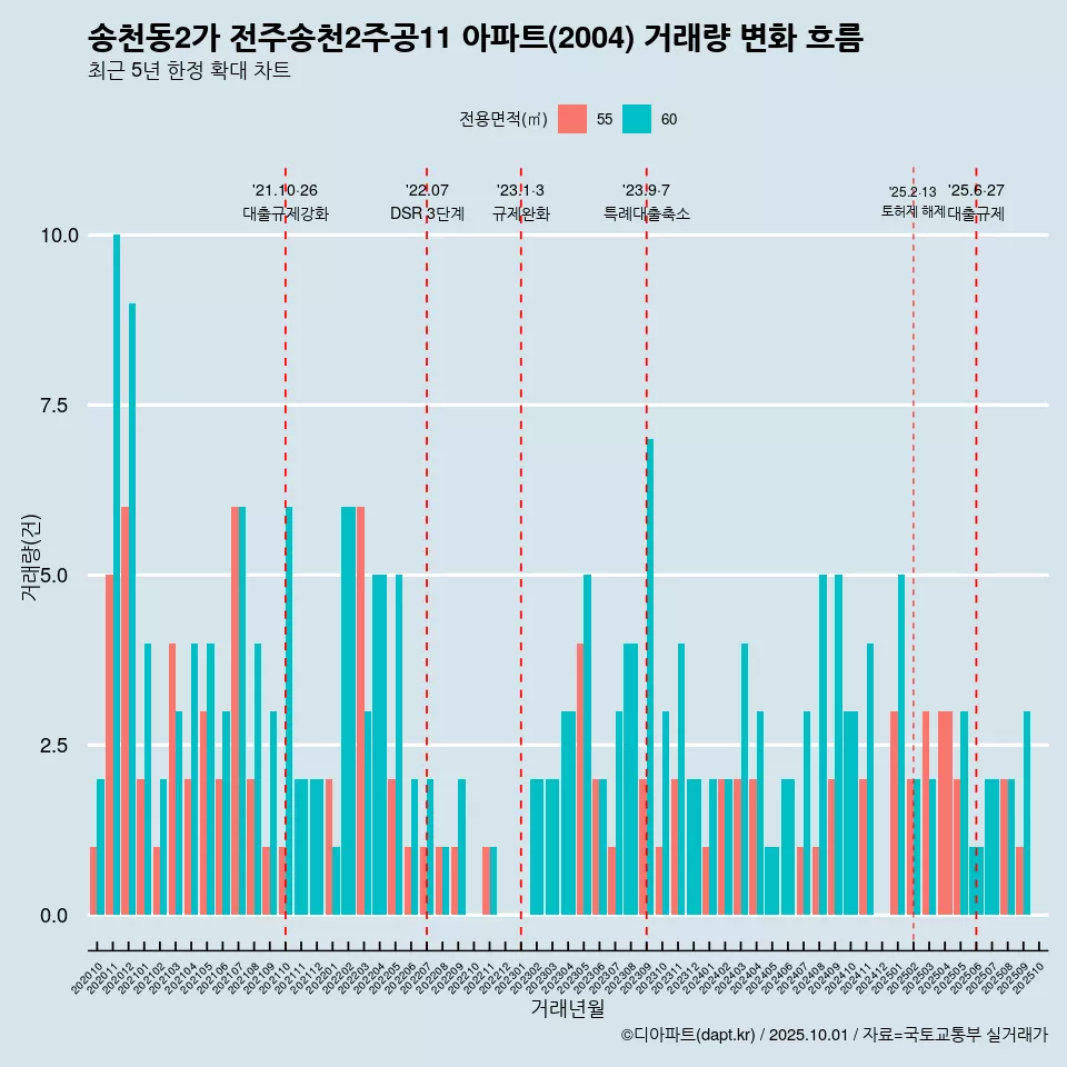 송천동2가 전주송천2주공11 아파트(2004) 거래량 변화 흐름