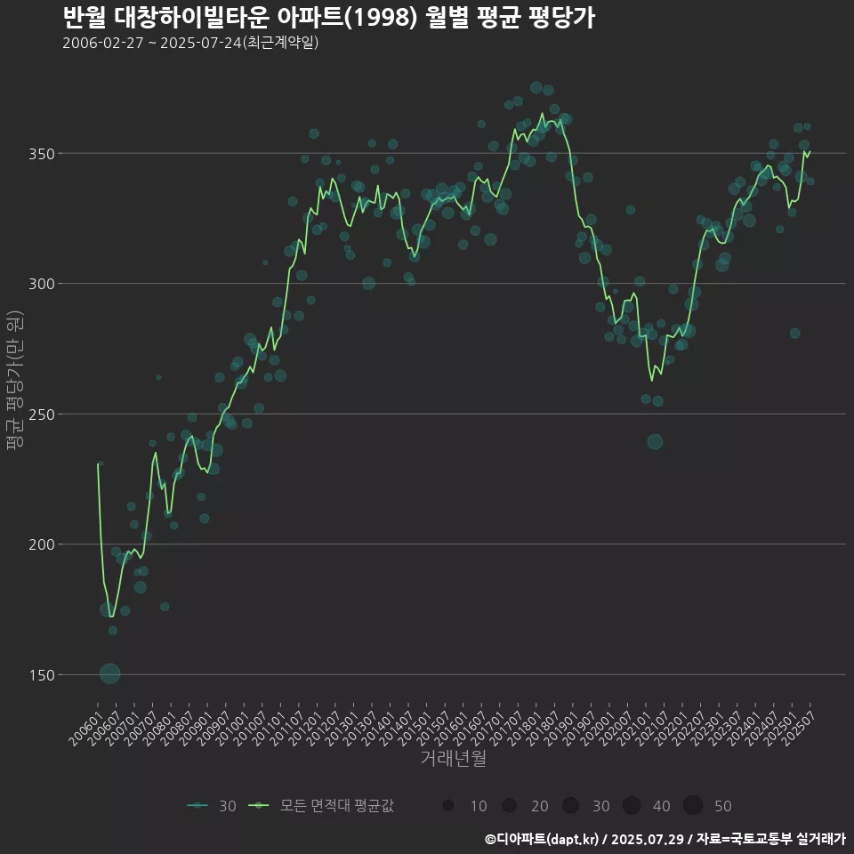 반월 대창하이빌타운 아파트(1998) 월별 평균 평당가