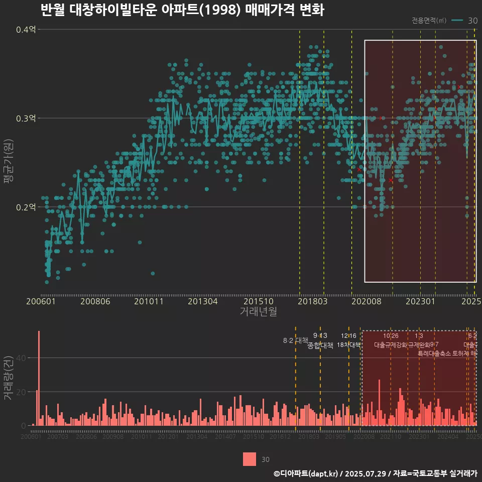 반월 대창하이빌타운 아파트(1998) 매매가격 변화