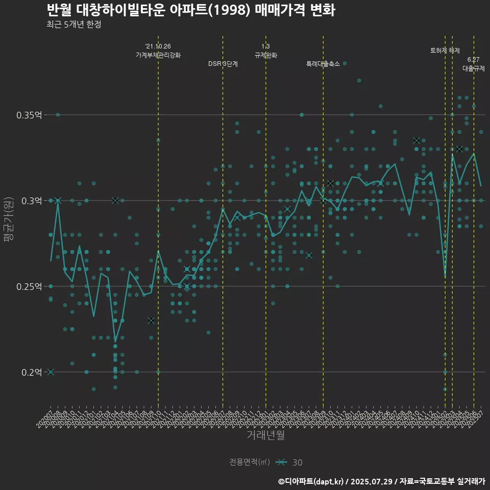 반월 대창하이빌타운 아파트(1998) 매매가격 변화