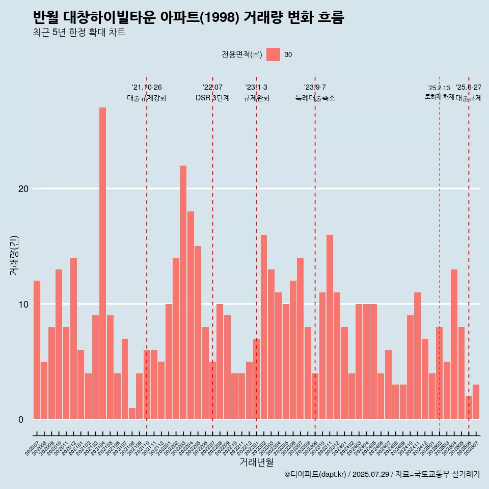 반월 대창하이빌타운 아파트(1998) 거래량 변화 흐름
