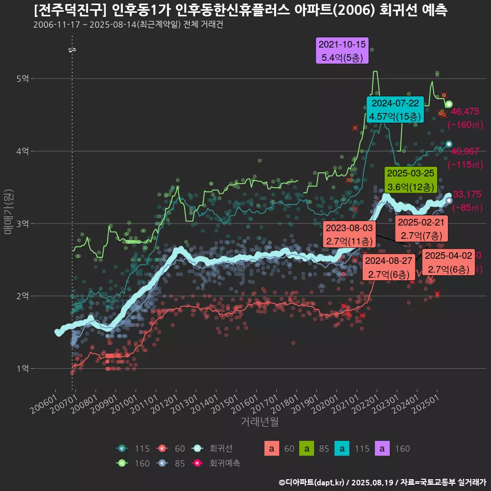 [전주덕진구] 인후동1가 인후동한신휴플러스 아파트(2006) 회귀선 예측
