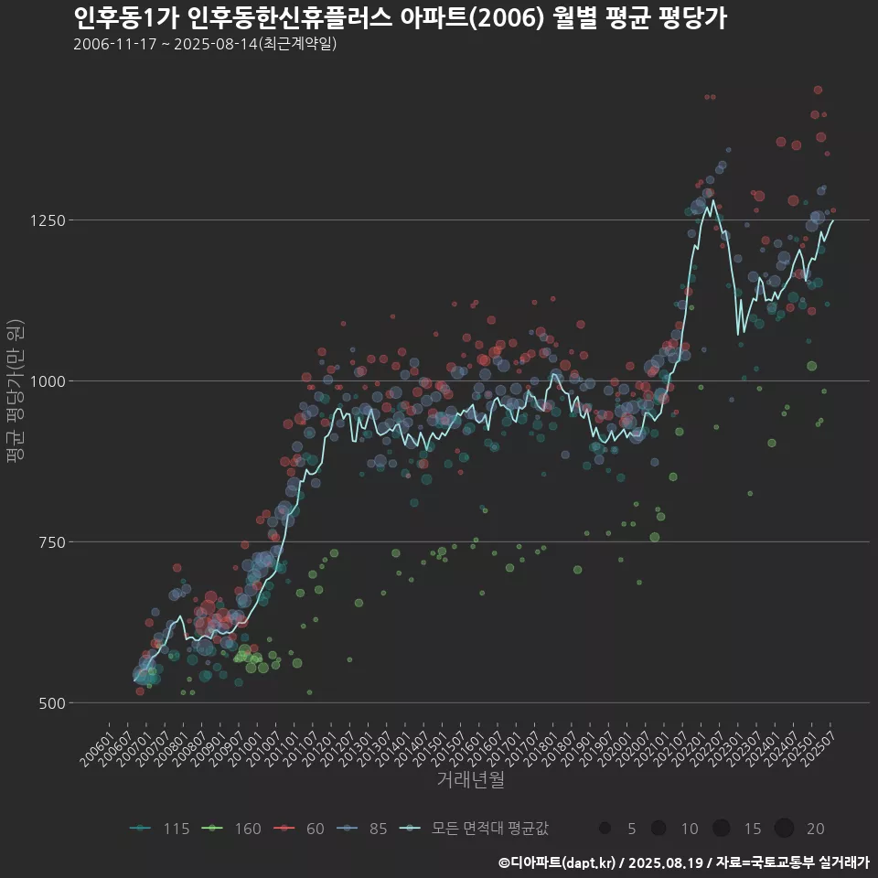 인후동1가 인후동한신휴플러스 아파트(2006) 월별 평균 평당가