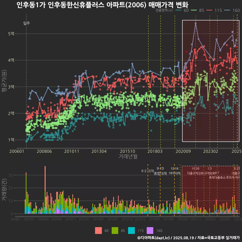 인후동1가 인후동한신휴플러스 아파트(2006) 매매가격 변화