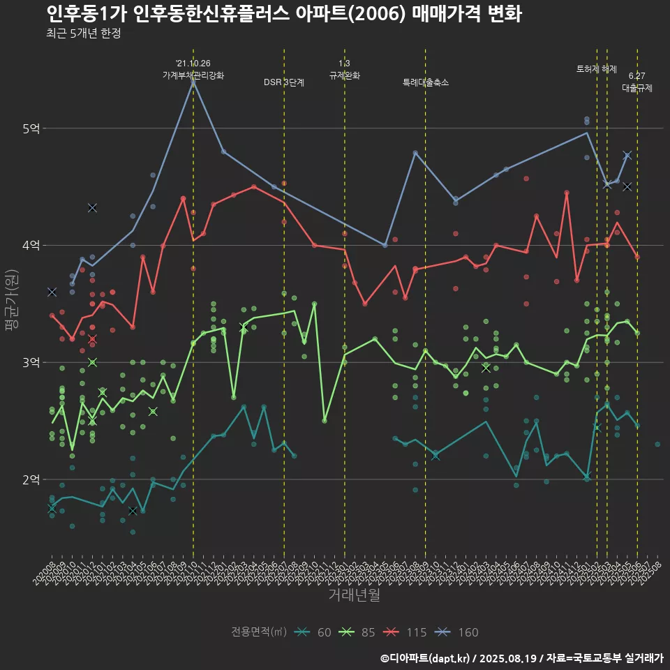 인후동1가 인후동한신휴플러스 아파트(2006) 매매가격 변화