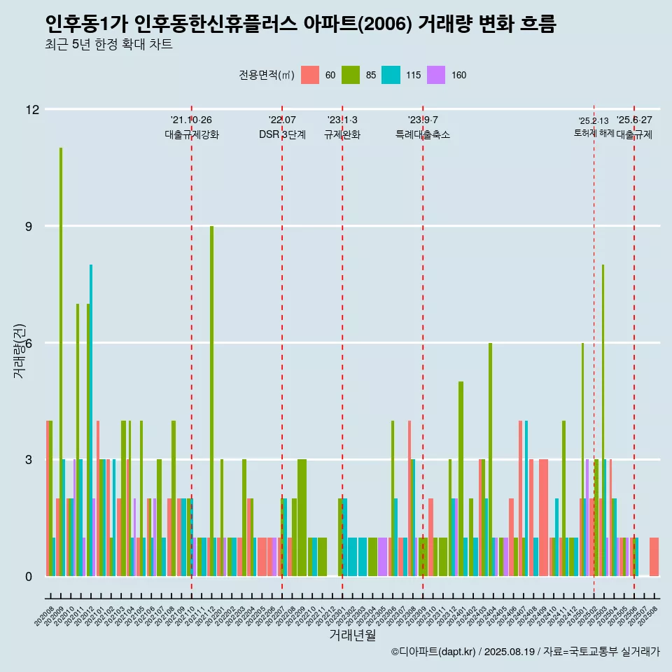 인후동1가 인후동한신휴플러스 아파트(2006) 거래량 변화 흐름