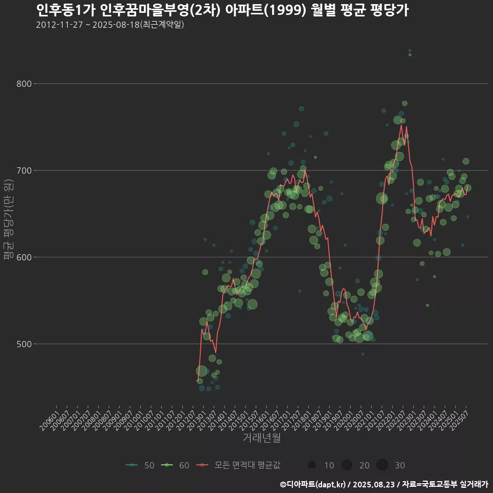 인후동1가 인후꿈마을부영(2차) 아파트(1999) 월별 평균 평당가
