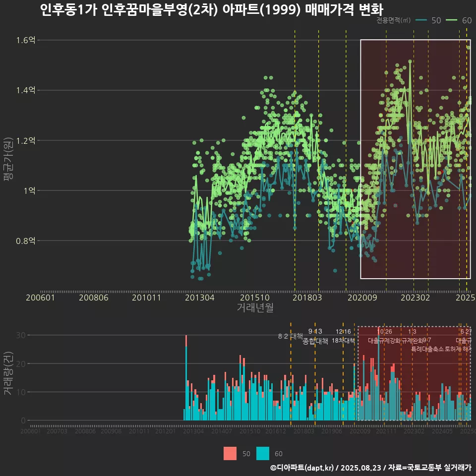 인후동1가 인후꿈마을부영(2차) 아파트(1999) 매매가격 변화
