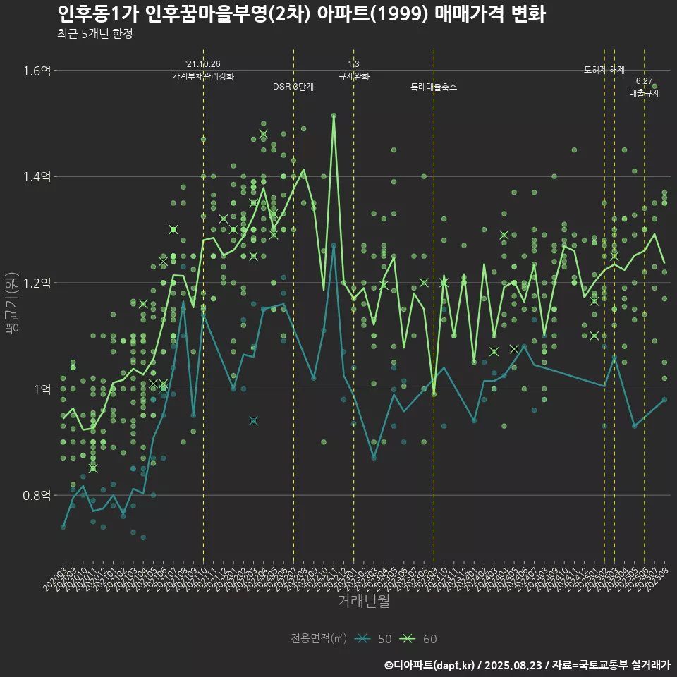 인후동1가 인후꿈마을부영(2차) 아파트(1999) 매매가격 변화