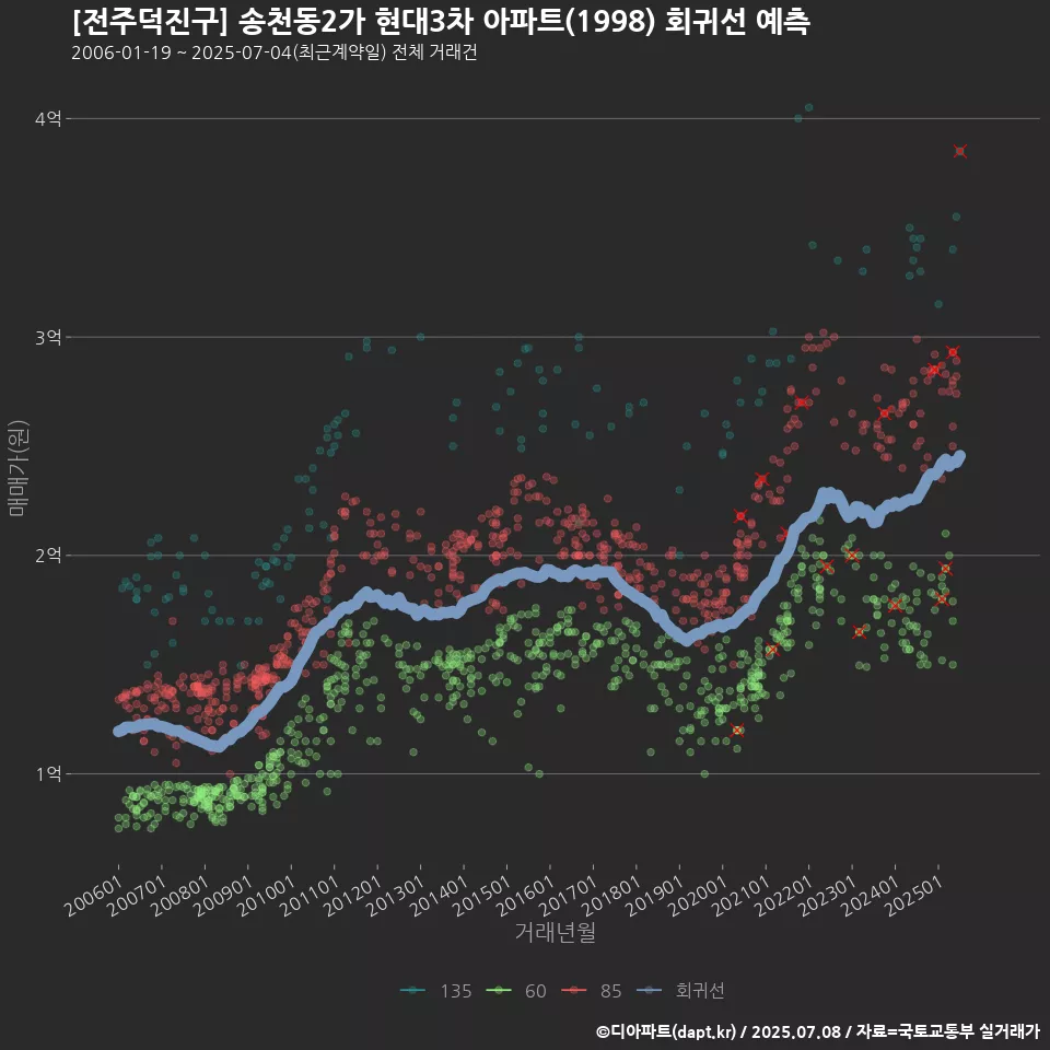 [전주덕진구] 송천동2가 현대3차 아파트(1998) 회귀선 예측