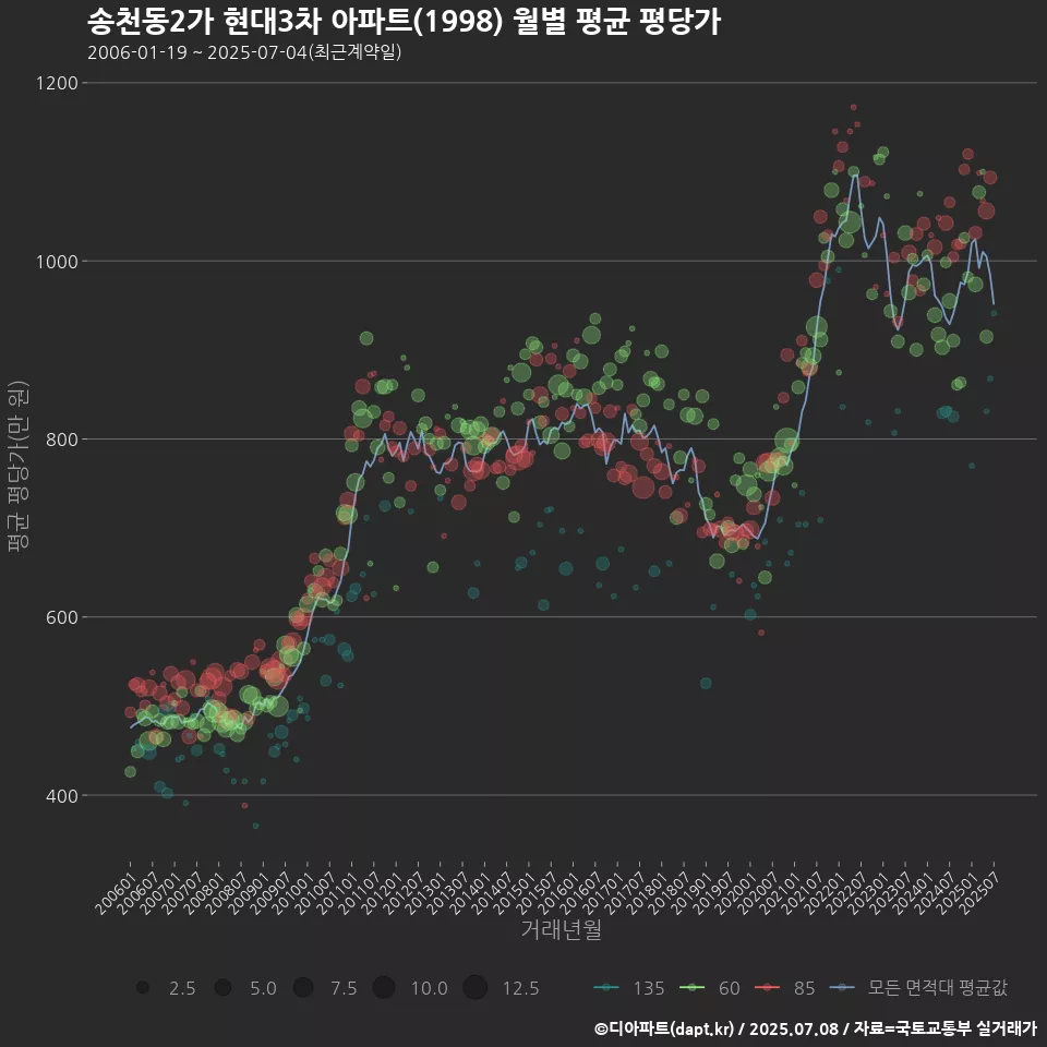 송천동2가 현대3차 아파트(1998) 월별 평균 평당가