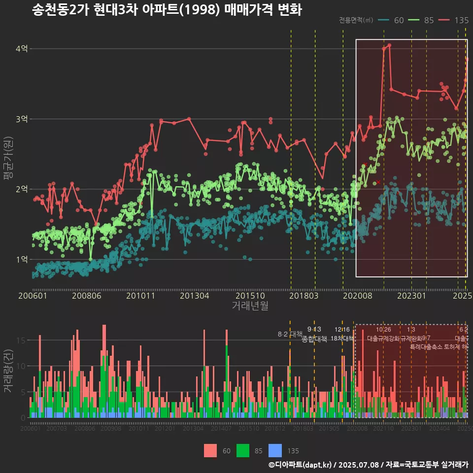 송천동2가 현대3차 아파트(1998) 매매가격 변화