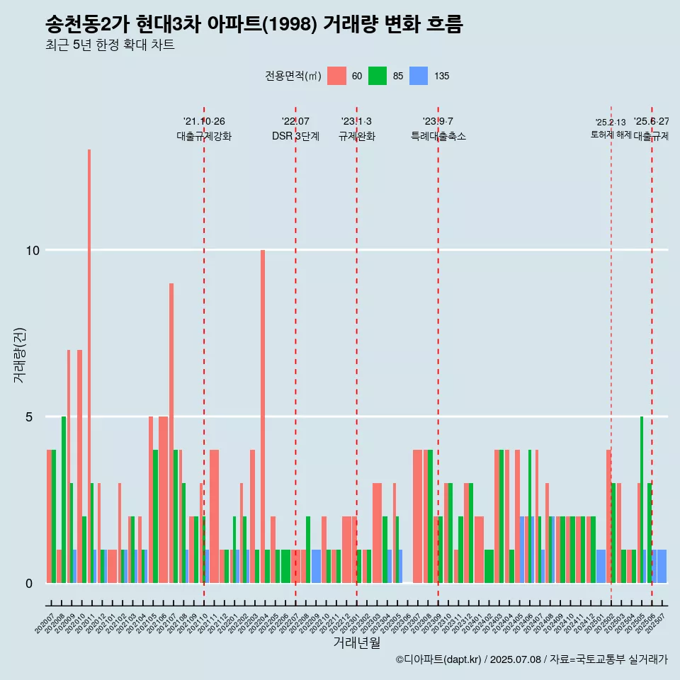 송천동2가 현대3차 아파트(1998) 거래량 변화 흐름