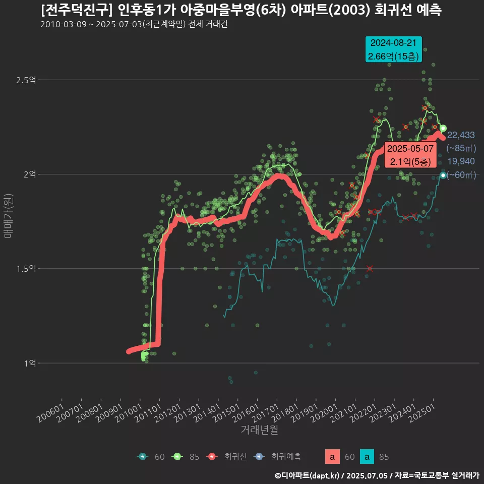 [전주덕진구] 인후동1가 아중마을부영(6차) 아파트(2003) 회귀선 예측