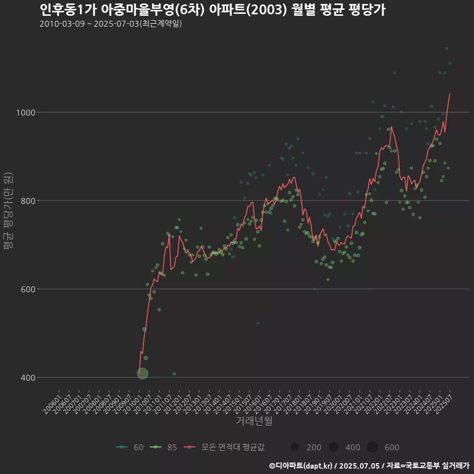인후동1가 아중마을부영(6차) 아파트(2003) 월별 평균 평당가