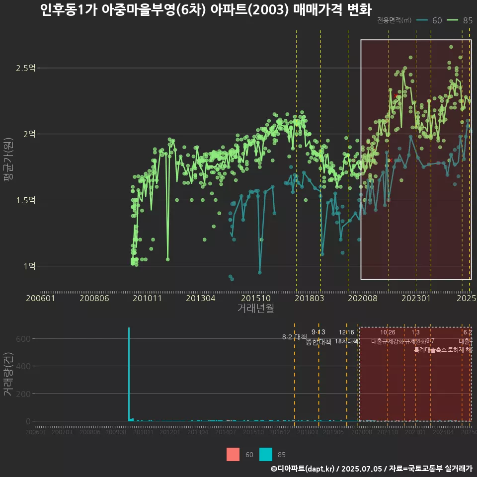 인후동1가 아중마을부영(6차) 아파트(2003) 매매가격 변화