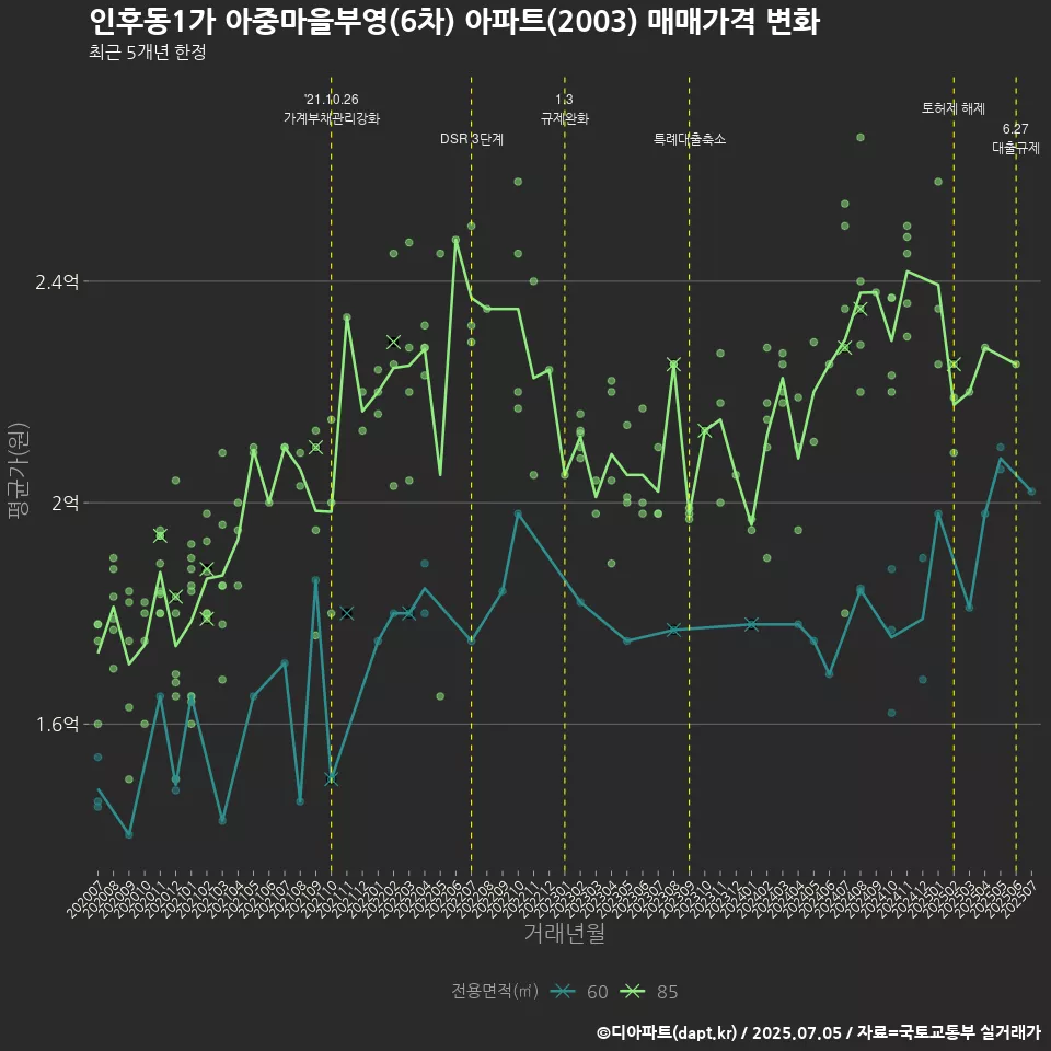 인후동1가 아중마을부영(6차) 아파트(2003) 매매가격 변화