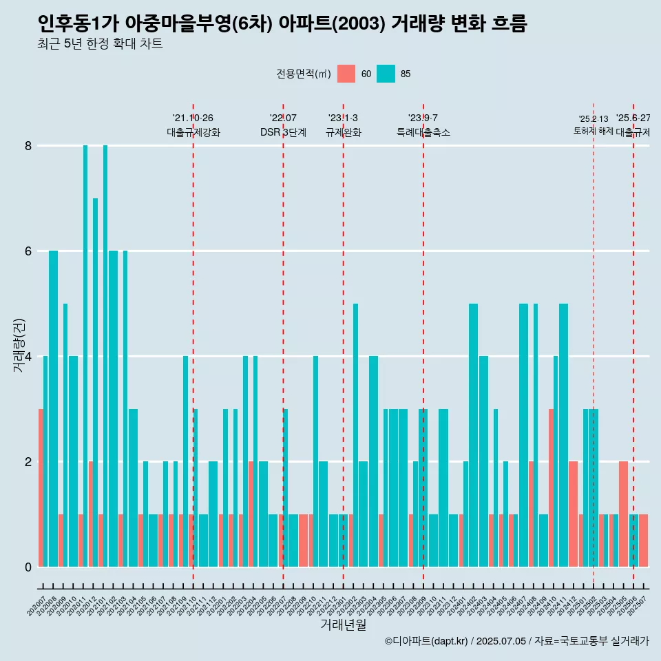 인후동1가 아중마을부영(6차) 아파트(2003) 거래량 변화 흐름