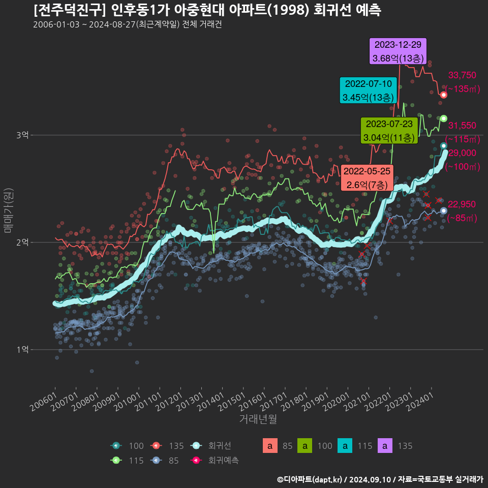 [전주덕진구] 인후동1가 아중현대 아파트(1998) 회귀선 예측