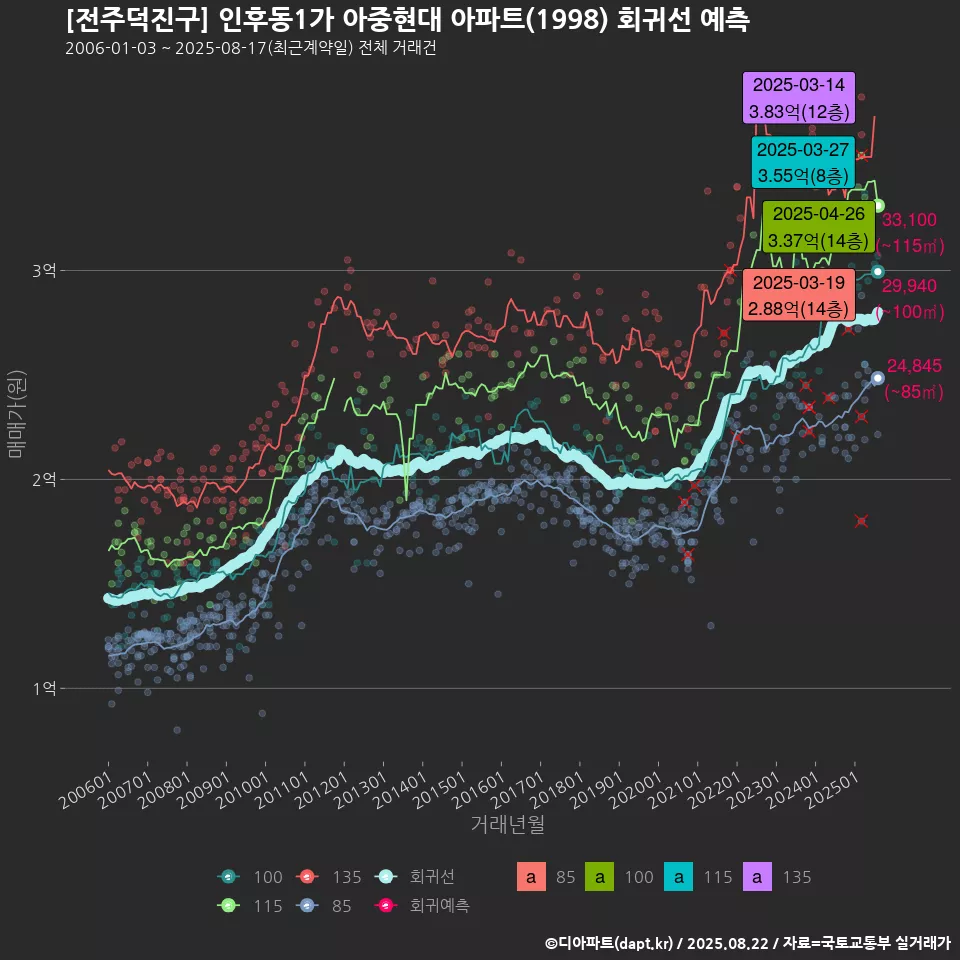 [전주덕진구] 인후동1가 아중현대 아파트(1998) 회귀선 예측