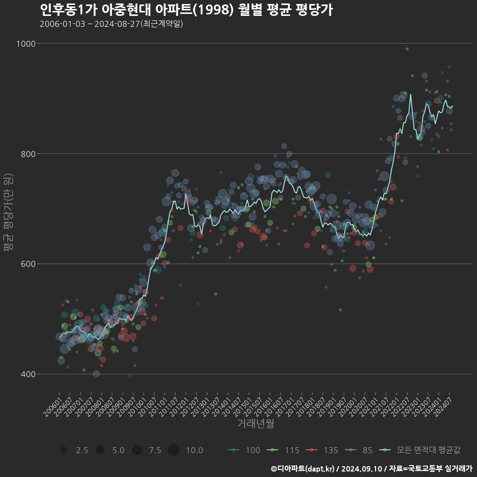 인후동1가 아중현대 아파트(1998) 월별 평균 평당가