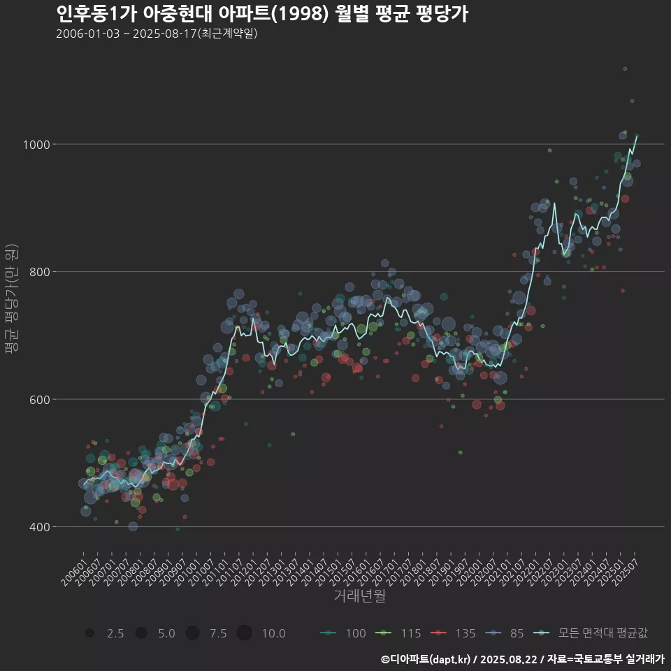 인후동1가 아중현대 아파트(1998) 월별 평균 평당가