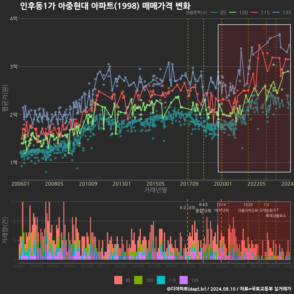 인후동1가 아중현대 아파트(1998) 매매가격 변화