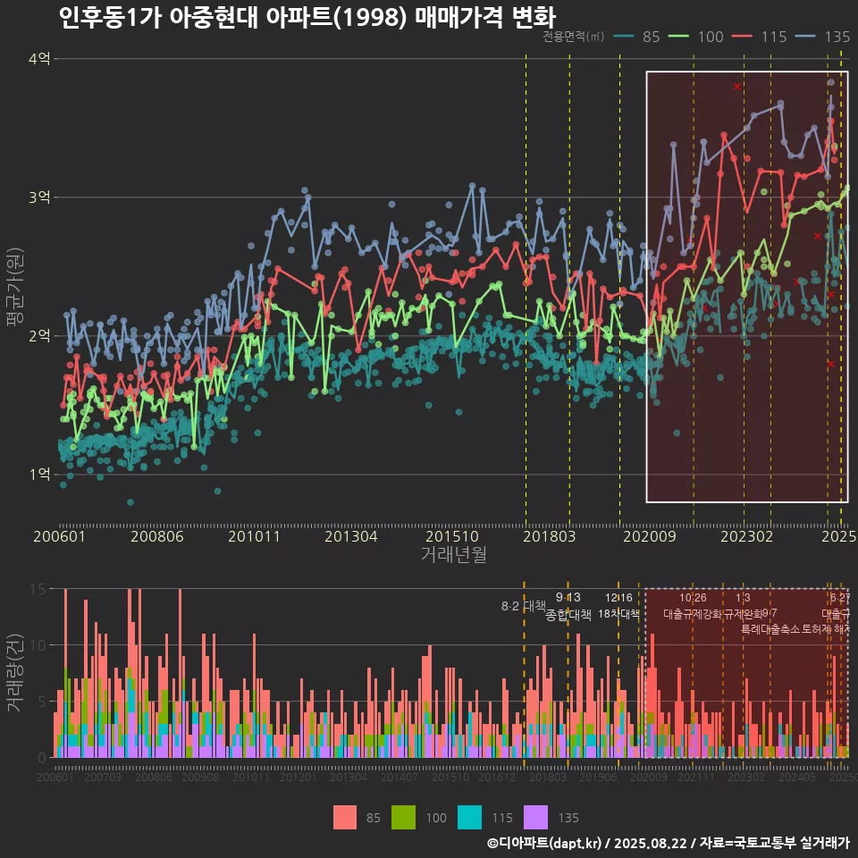 인후동1가 아중현대 아파트(1998) 매매가격 변화
