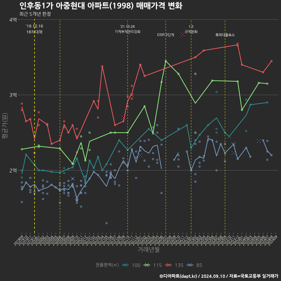 인후동1가 아중현대 아파트(1998) 매매가격 변화