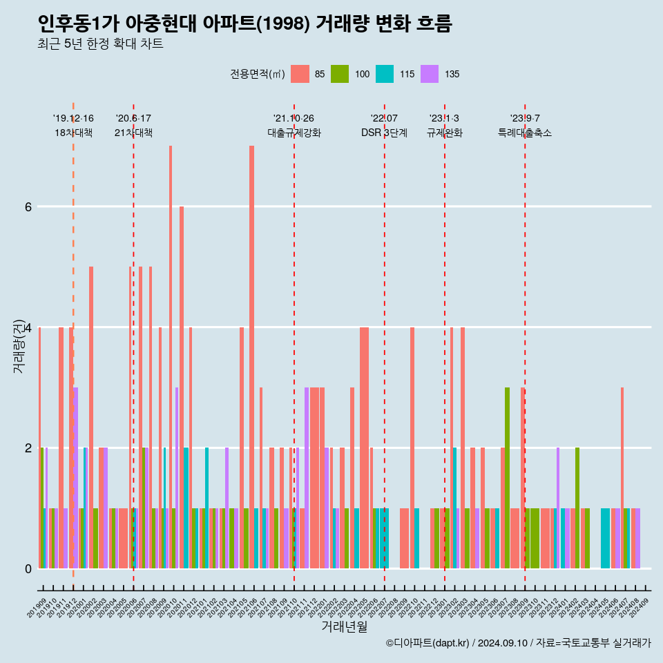 인후동1가 아중현대 아파트(1998) 거래량 변화 흐름