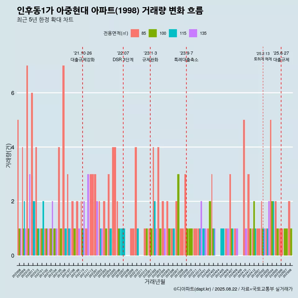 인후동1가 아중현대 아파트(1998) 거래량 변화 흐름