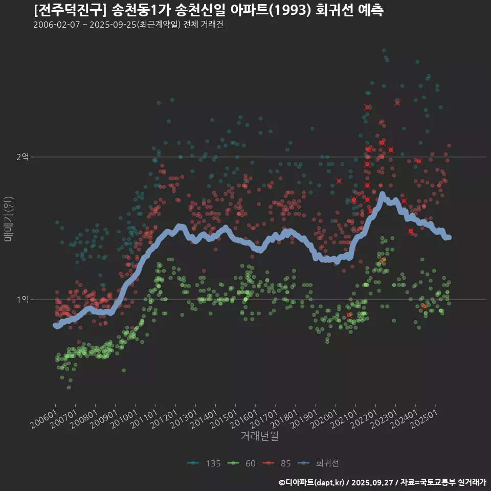 [전주덕진구] 송천동1가 송천신일 아파트(1993) 회귀선 예측